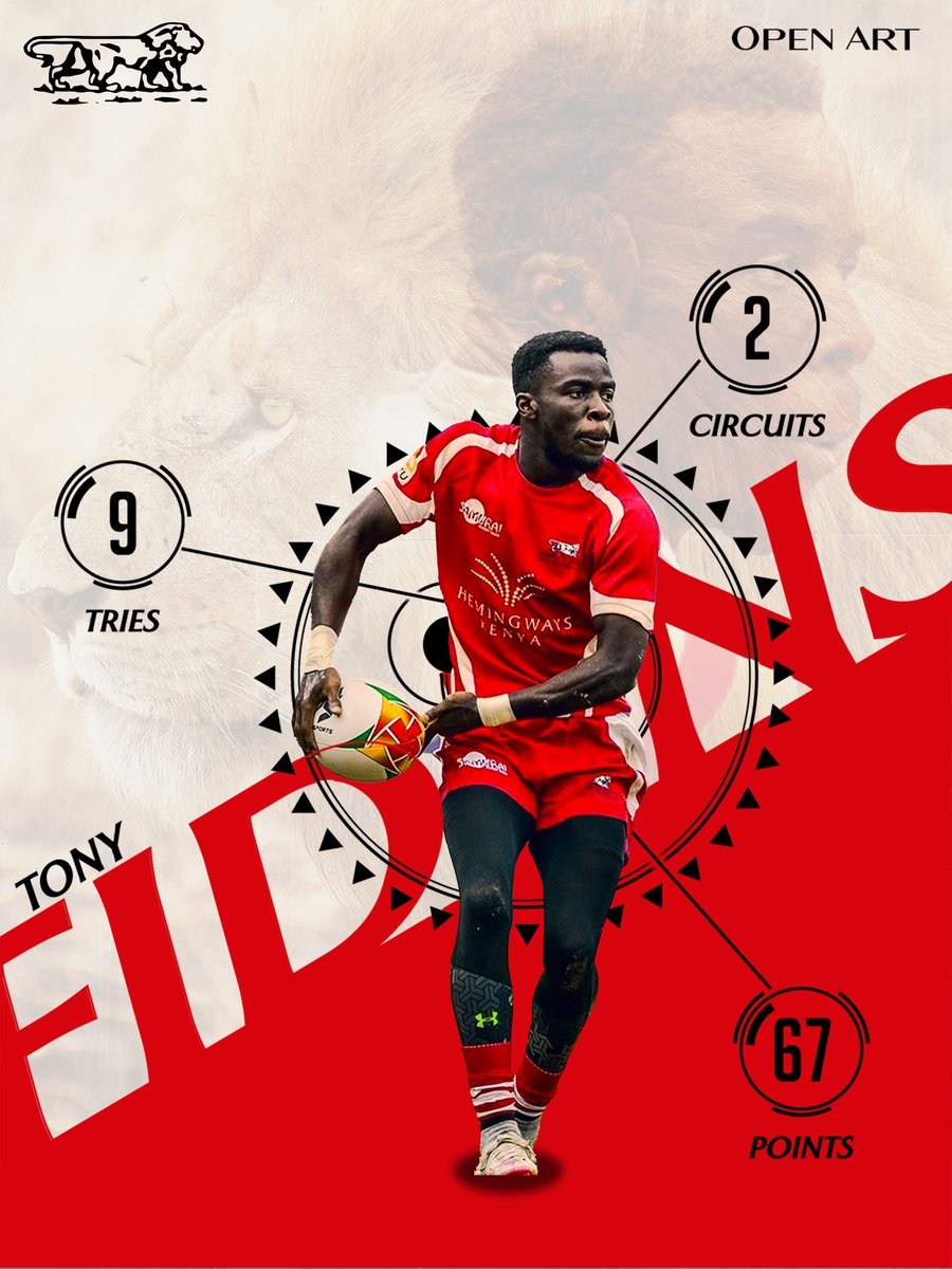 With Two Circuits down and Four more to go, these two formidable lion-spirited players lead the way in both most tries scored and most points scored in the ongoing #SportPesa7s.

@OfficialKRU @strathleos27 @Nondies 

#RugbyCanvas #Dala7s #driftwood7s 

📷 @FanakaStudios