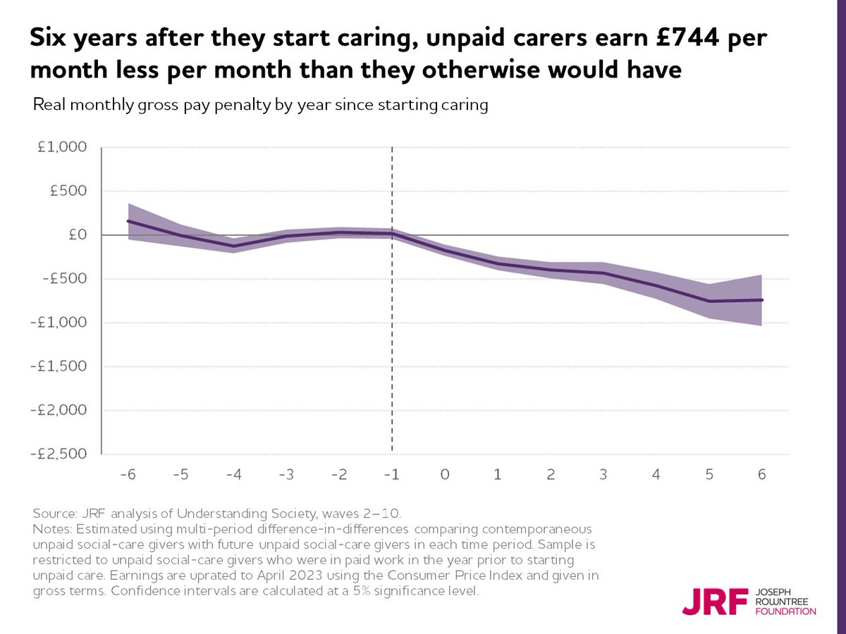 How much does it cost to be an unpaid carer? Answer: a lot. Our new analysis find that, on average, workers who begin providing unpaid care to someone who is ill, disabled, or elderly earn nearly £750 less per month 6 years later, compared to what they would have earned otherwise