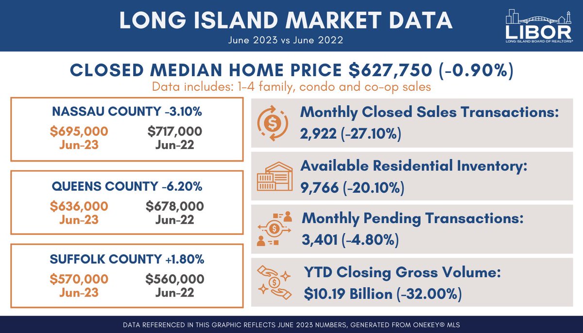 LIRealtors's tweet photo. June 2023 Market Data is now available. How does it compare to June 2022? Check out our graphic and find out! https://t.co/7XSVwf8EvA