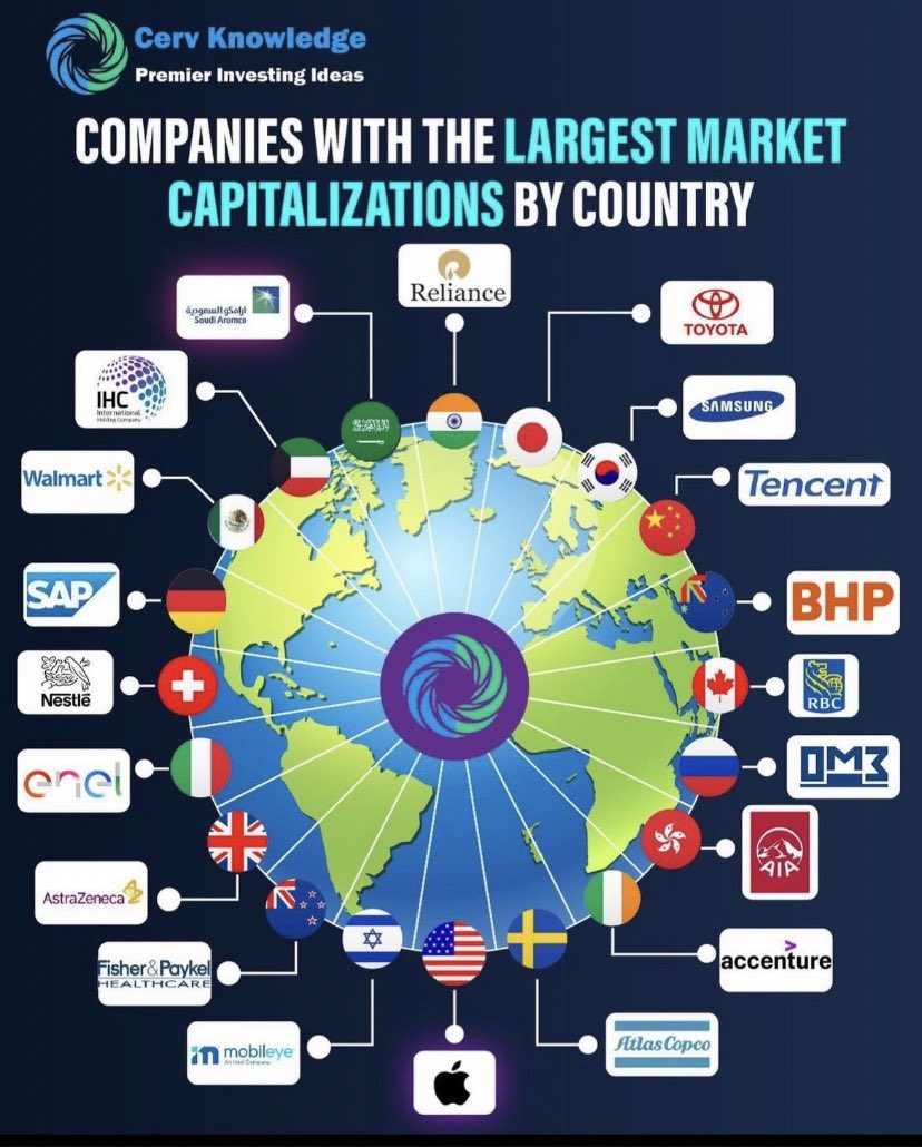 Compounding Quality on Twitter "Largest market caps by country"