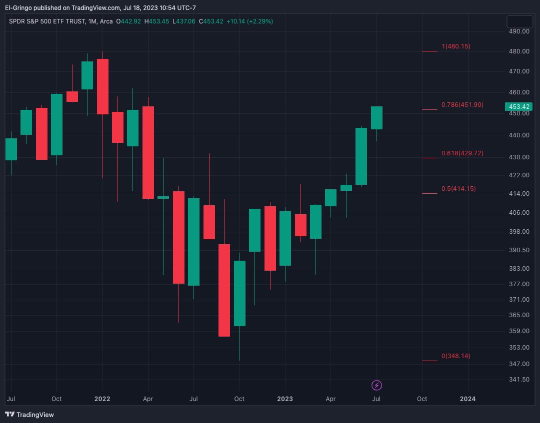 GringoInvesting's tweet photo. Past 0.786 retrace, solid monthly/weekly candles. Getting harder & harder to make a technical argument against new highs. Need some selling ASAP or this is no BMR $SPX $QQQ #LateCycle https://t.co/Ut4lXhyToG