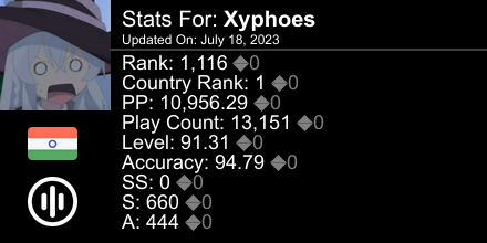 _Xyphoes's tweet photo. osu! stats for player Xyphoes automatically generated by https://t.co/57QjtlnCCu #ProsuTweetPoster https://t.co/hjfGlG8kiG