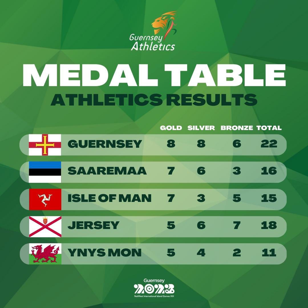 Guernsey 🇬🇬 were the overall winners of the athletics at the 2023 Natwest International Island Games 

🥇 8 gold medals
🥈 8 silver medals
🥉 6 bronze medals
🏆 22 medals overall 🙌