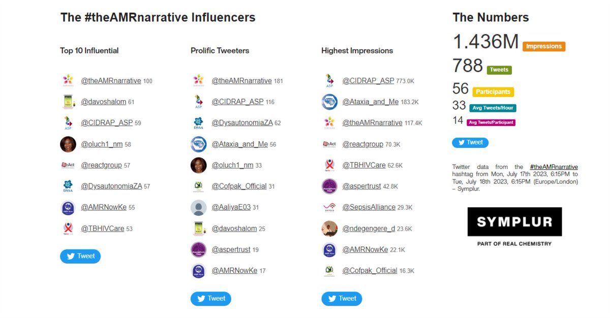 Our numbers for today's #theAMRnarrative Tweetchat, 1.436M Impressions, 788 Tweets, 56 Participants during our #67minutes to discuss the role of patient advocacy for #AMR 

Thank you to everyone that supported the discussion. We look forward to welcoming you next time

cc:…