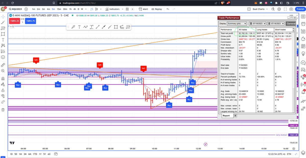hqn84's tweet photo. Boom $2700 bucks in profit! 
Futures, NQ, just 3 contracts. 

Patient was needed today as the open was very choppy.
 
The best thing about this is, the entire trade session was about an hour. :) https://t.co/mdfmqf1sRN