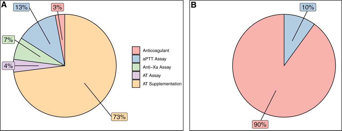 Seelhammer et al: Wholesale Drug Acquisition & Lab Assessment Costs 💉Heparin vs Bivalirudin Anticoagulation 🩸 #AdultICU #ECMO Link: ow.ly/2OER50P2X62 #CritCareMed @SCCM @PedCritCareMed Fig. Post-transition anticoag costs/ECMOday