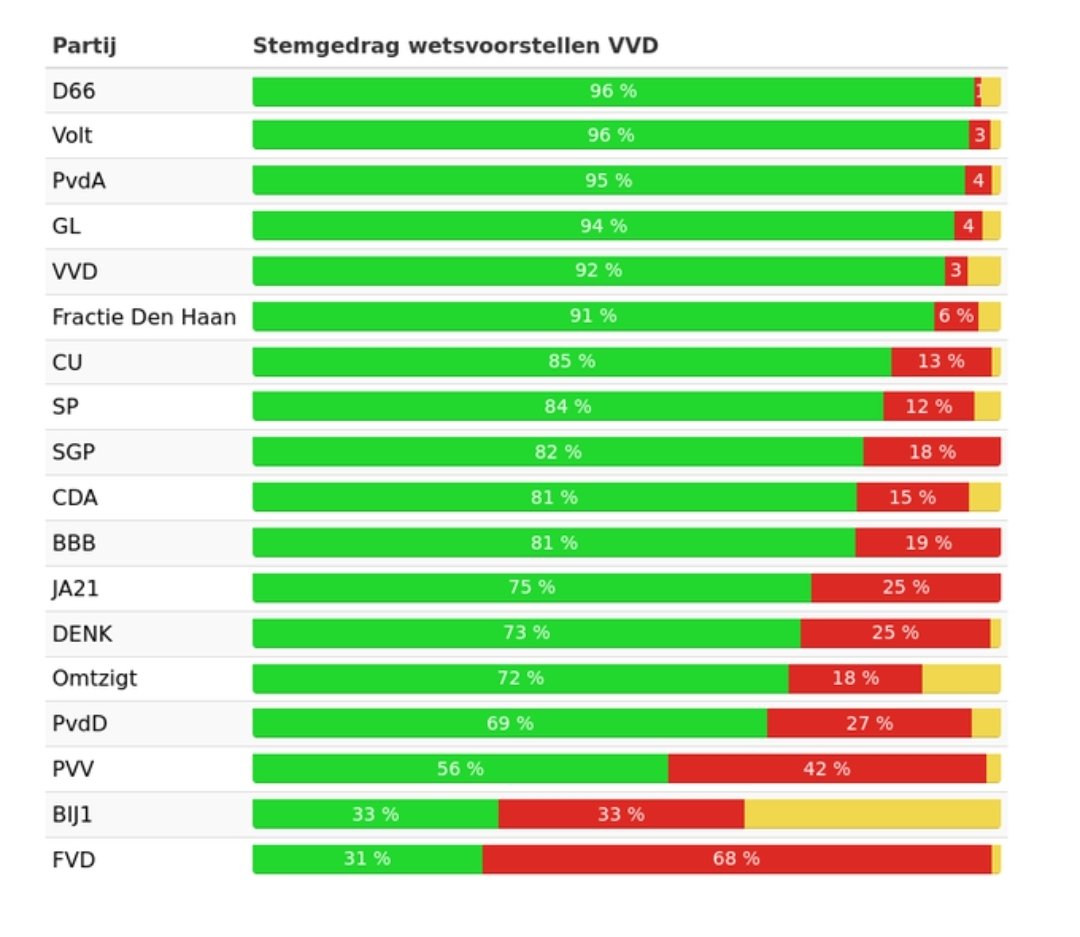 OKatert's tweet photo. @DonArturito Ze stemden nog meer mee kabinet dan een kabinets partij. https://t.co/rYQAVbNAS0