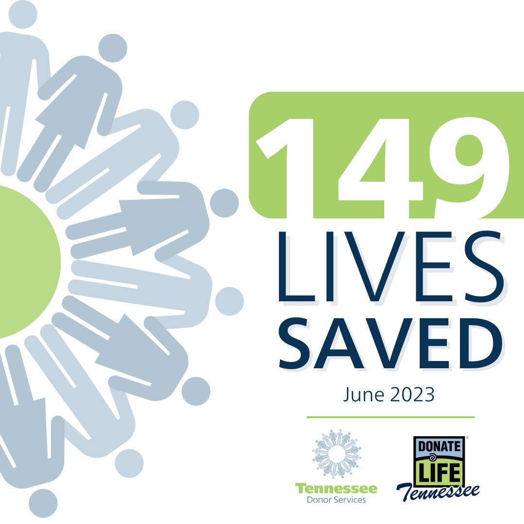 In June, <a href="/TNDonorServices/">Tennessee Donor Services</a> saved more lives in ONE month than ever before!

During this record-breaking month, 149 lives were saved because of the generosity of Donor Heroes who chose to #BeTheGift and the hard work and dedication of their staff!
