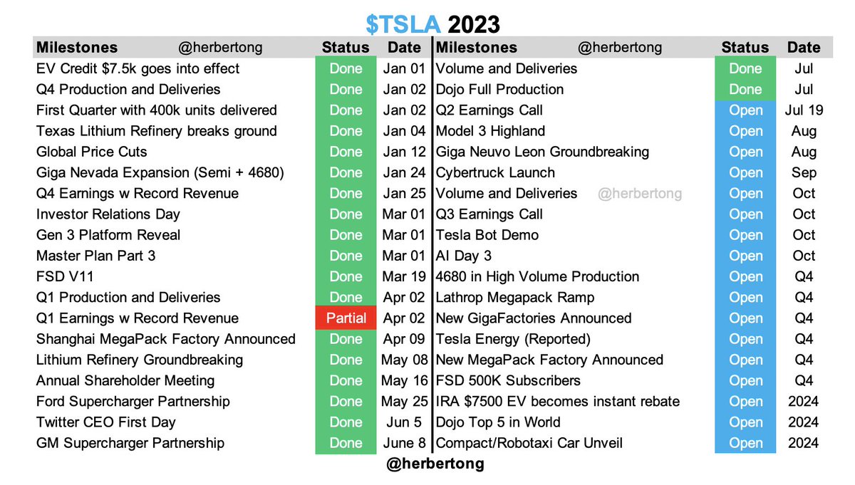 herbertong's tweet image. The next 6 months for $TSLA is going to be action packed! 

Go Tesla! 🚀