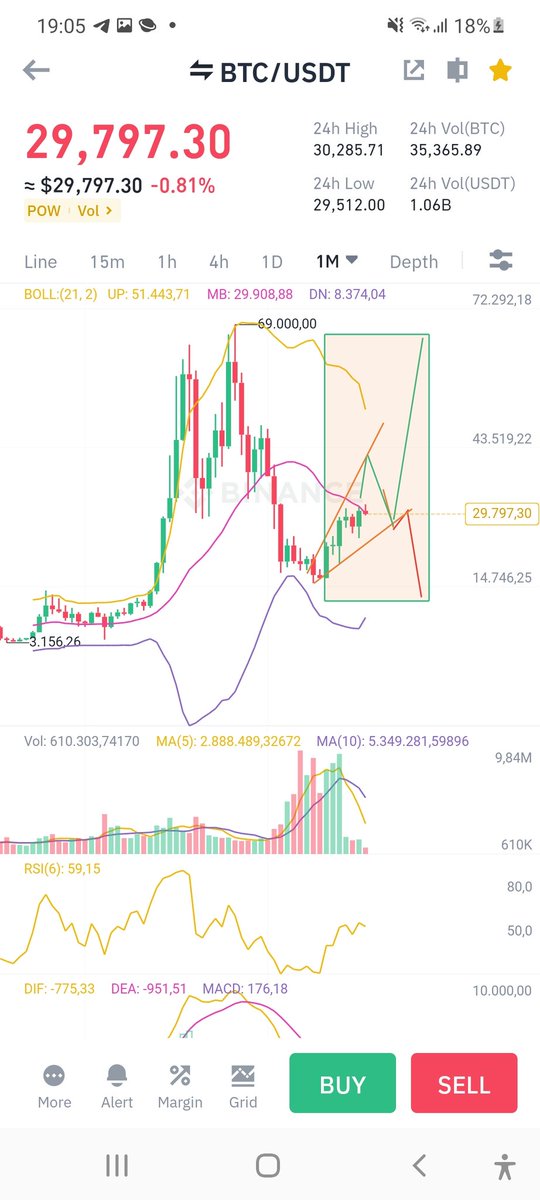 Weekly /monthly chart set-up  #BTC 
Green lines suggest we will touch 38k 
Orange lines are the ascending channel 
Red lines indicate that if we don't break above 30480 on daily we won't be able to go back up 
#BTC #Crypto #cryptomarket #analysis #equilibrium #packingup