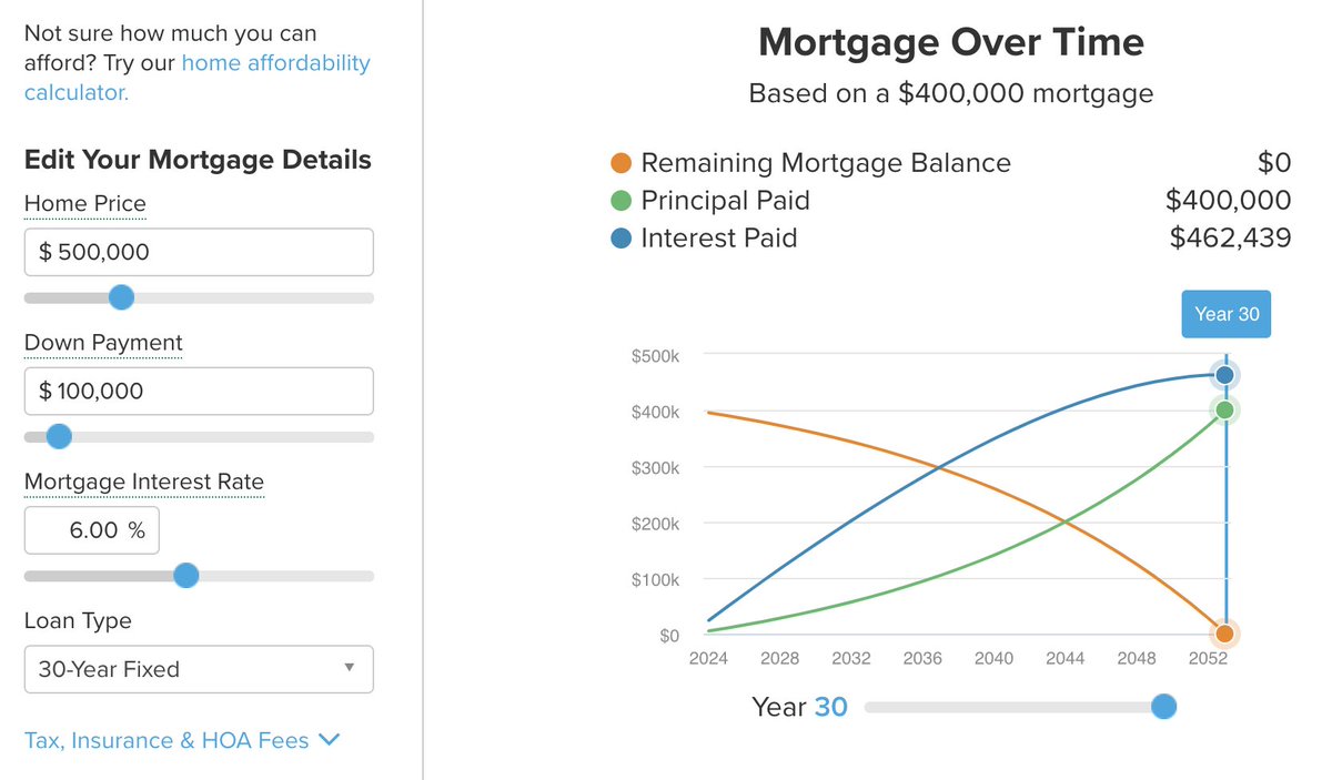 I don't think a lot of people realize that a $500k house actually costs ~$962,000 over 30 years with 10% down and a 6% interest rate