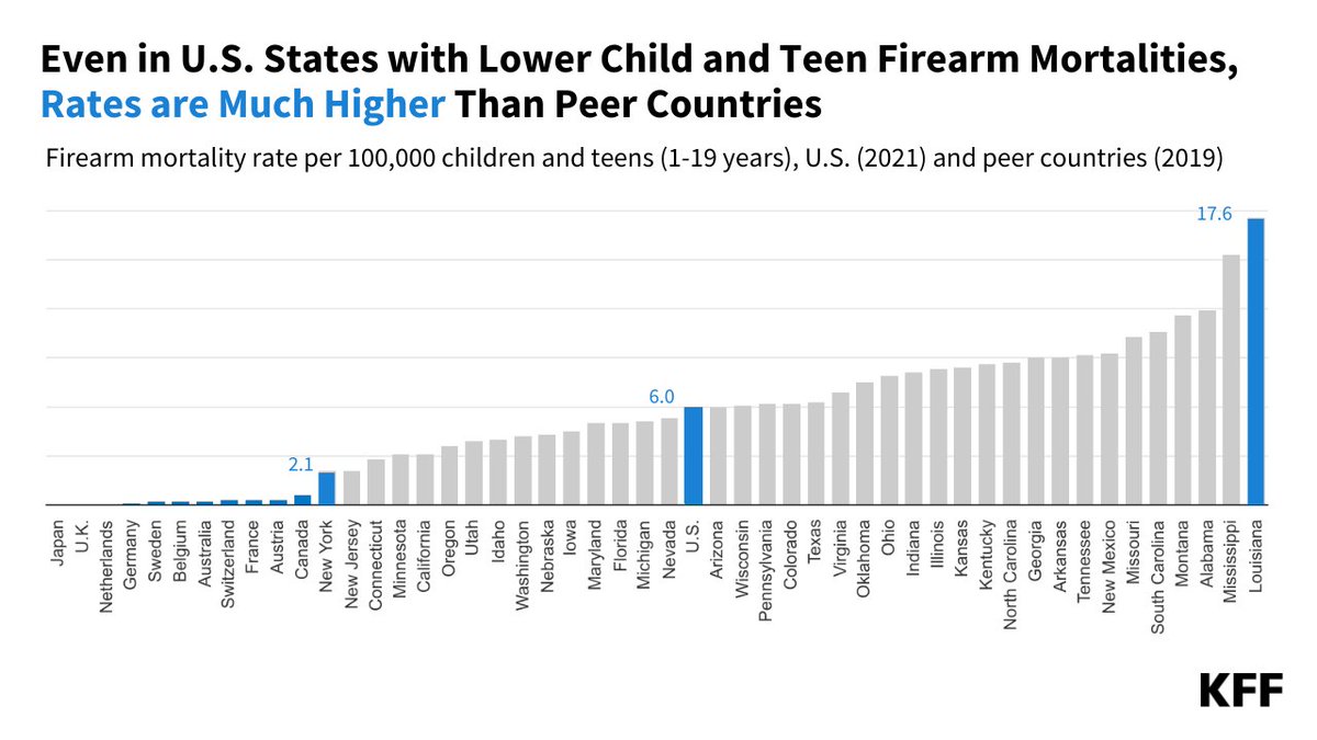 Brian Lyman on Twitter "Periodic reminder that Alabama has more gun