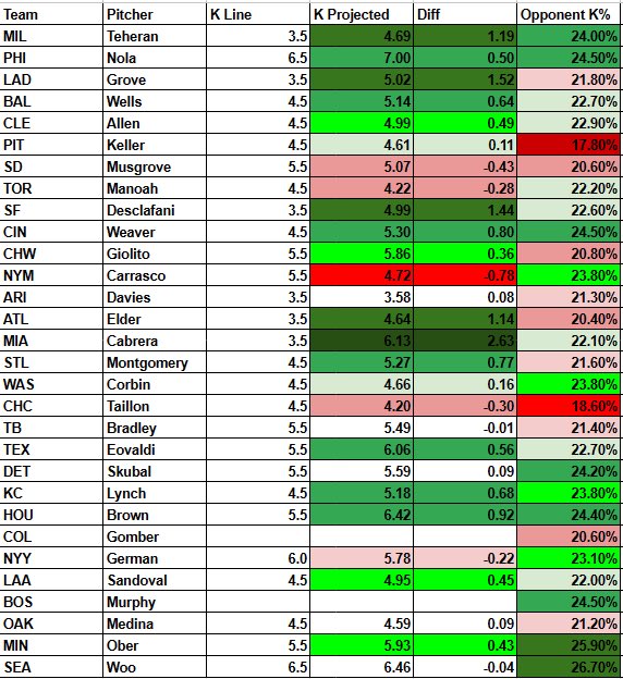 OddFatherDub's tweet photo. 📝7/18 Pitcher K’s Sheet

Some of My Favorites Right Now 

Edward Cabrera o 3.5 Ks 
Projected 6.13 (+2.63)

Julio Teheran o 3.5 Ks
Projected 4.69 (+1.19)

Hunter Brown o 5.5 Ks
Projected 6.42 (+.92)

Posted in Discord Everyday for FREE!

https://t.co/lxWkLzOIqP

#GamblingTwitter https://t.co/EUzaSZfK1K