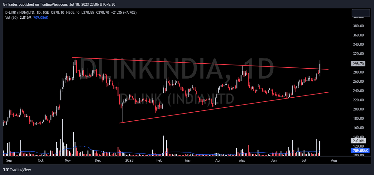 GV_TRADES_'s tweet photo. #DLINKIND : (D)
💥Bullish Pennant Pattern Breakout With massive volumes.
💥Cmp:- 298 , Target:- 315 , 333 , 360+
💰Telegram Link:- https://t.co/uyoylgZa4t
#stocks #StocksToBuy #StocksToTrade #investing #StockMarketindia #Breakoutstock #telegramgroup #telegramchannel https://t.co/vBzKfOFFyV