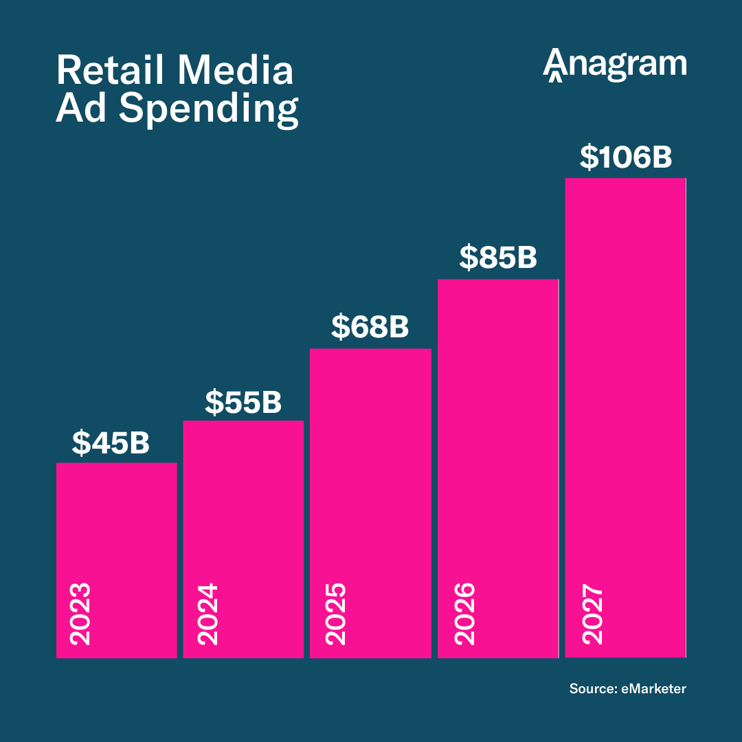 anagramhq's tweet photo. Retail media advertising spend is soaring and will continue to grow, reflecting the increasing importance of digital channels in driving sales and brand visibility. What are you doing to capture consumer attention? 

#retailmedia #mediabuying #mediaplanning https://t.co/HcempWwhWU