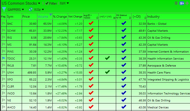 TradesEmily's tweet photo. 📈 Scan as of now “GAPPERS" 7-18-2023 
 
$SCHW #1 on the scanner with  33 million shares traded, $RIG 
 #2 with +8%    
     
Good luck everyone 🍀 https://t.co/DLnjEoU8Cf