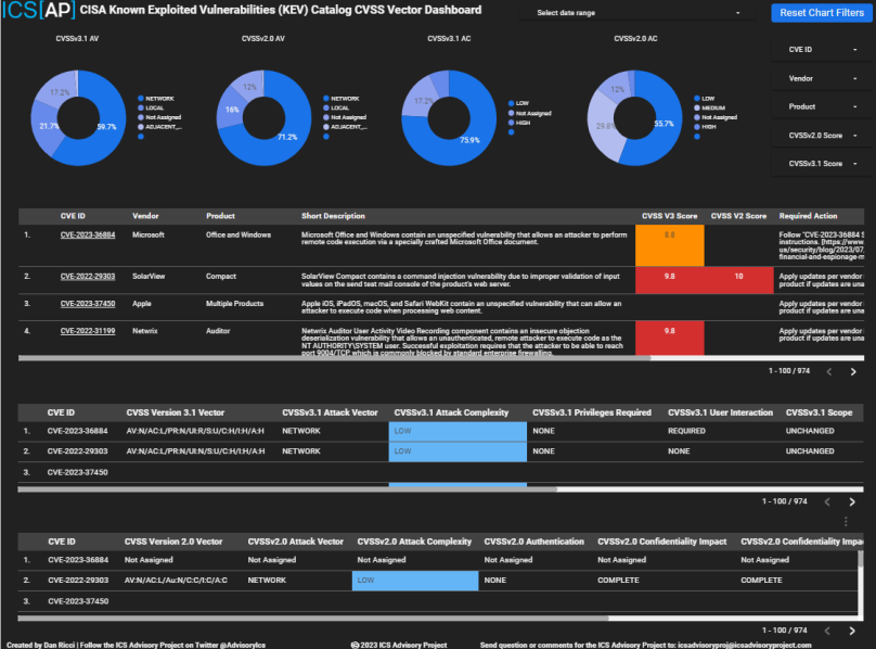 ICS[AP] has released 2 New Interactive CISA KEV Catalog Dashboards that provide a tool to filter on CVE CVSS Vector and CWE metrics as well as a filter for the 2023 CWE Top 25 Most Dangerous Software Weaknesses. Visit: icsadvisoryproject.com/ics-advisory-d… #cybersecurity #CISA #CVSS #CWE