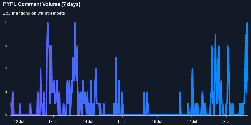 $PYPL was the 12th most mentioned on wallstreetbets over the last 7 daysVia topstonks.com/stocks/PYPL?st…#pypl    #wallstreetbets  #trading