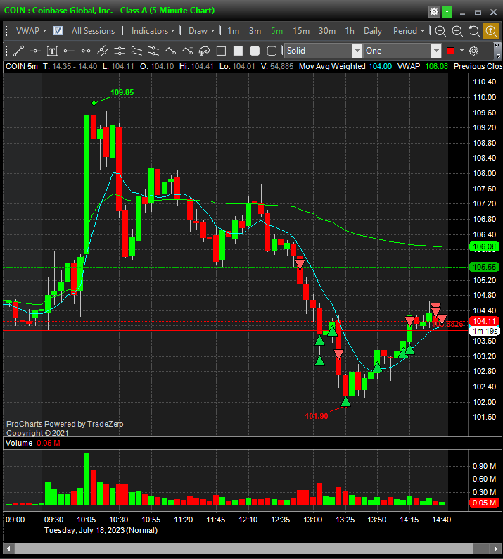All finished up with $coin. took second short on the pullback to 9ema, then longed the pop over. all done with it now, the last week its moved real clean. Grind base hit day. 1 pre-mature loss in $CVNA besides trading this today! 👍