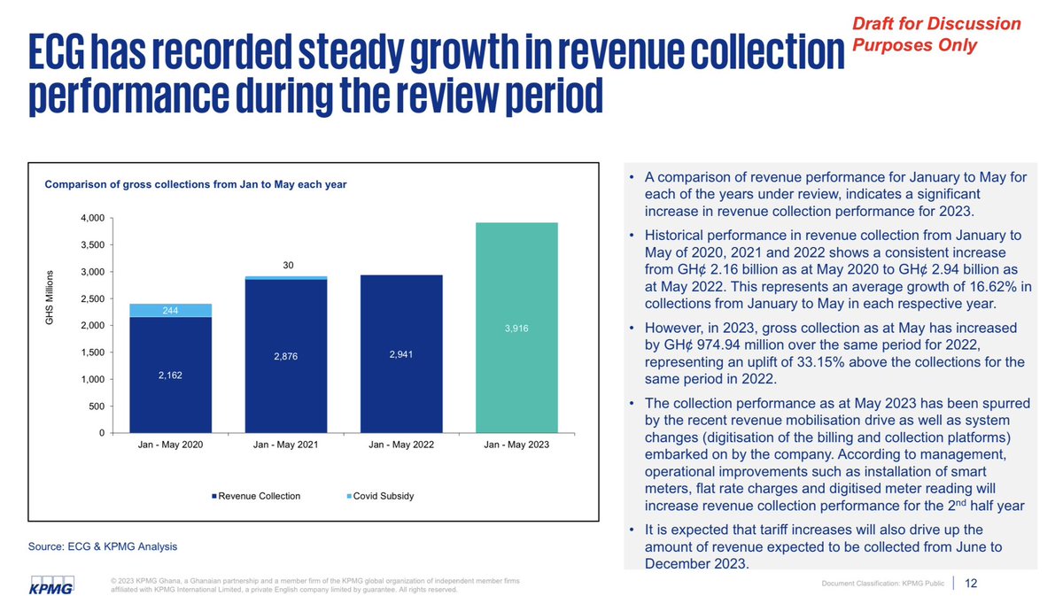 In an analysis to show that ECG is doing better, #KPMG asserts that revenue grew 34%- from Jan- May 2023. This ignores that the tariff was increased by 66% to account for the exchange rate and other variables in the period. My Colleague says that’s a trumped-up analysis from KPMG