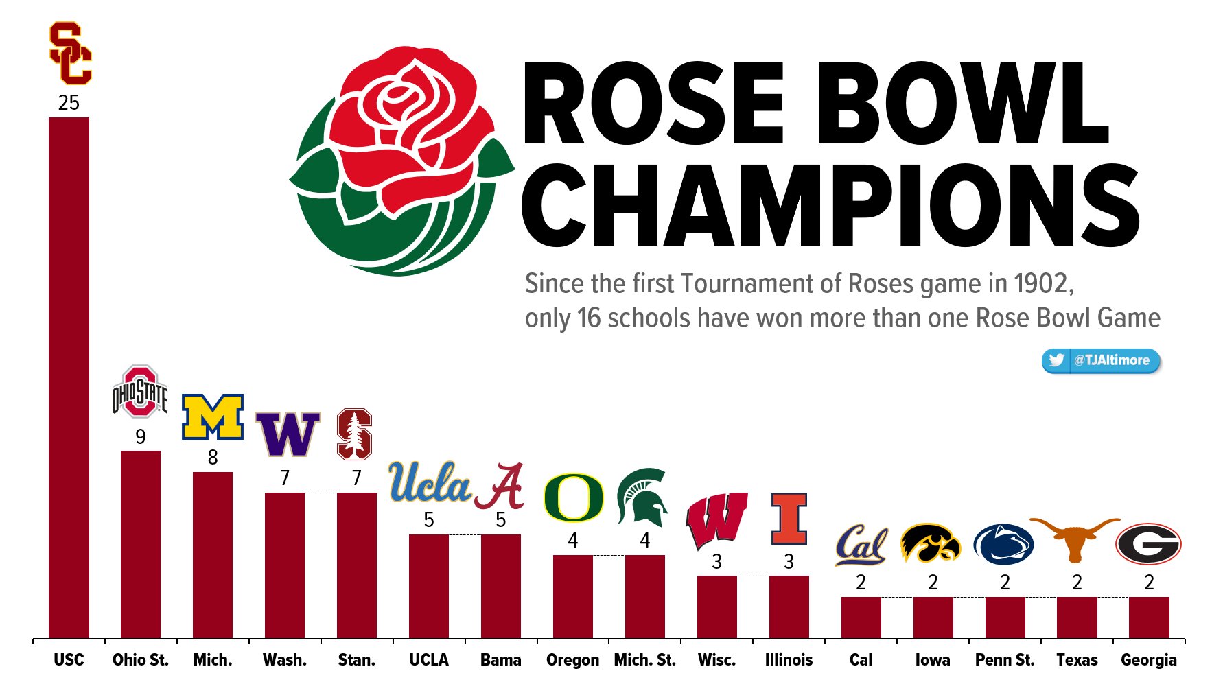 Tony Altimore on Twitter "ROSE BOWL CHAMPIONS All teams with more than one Rose Bowl win Lots