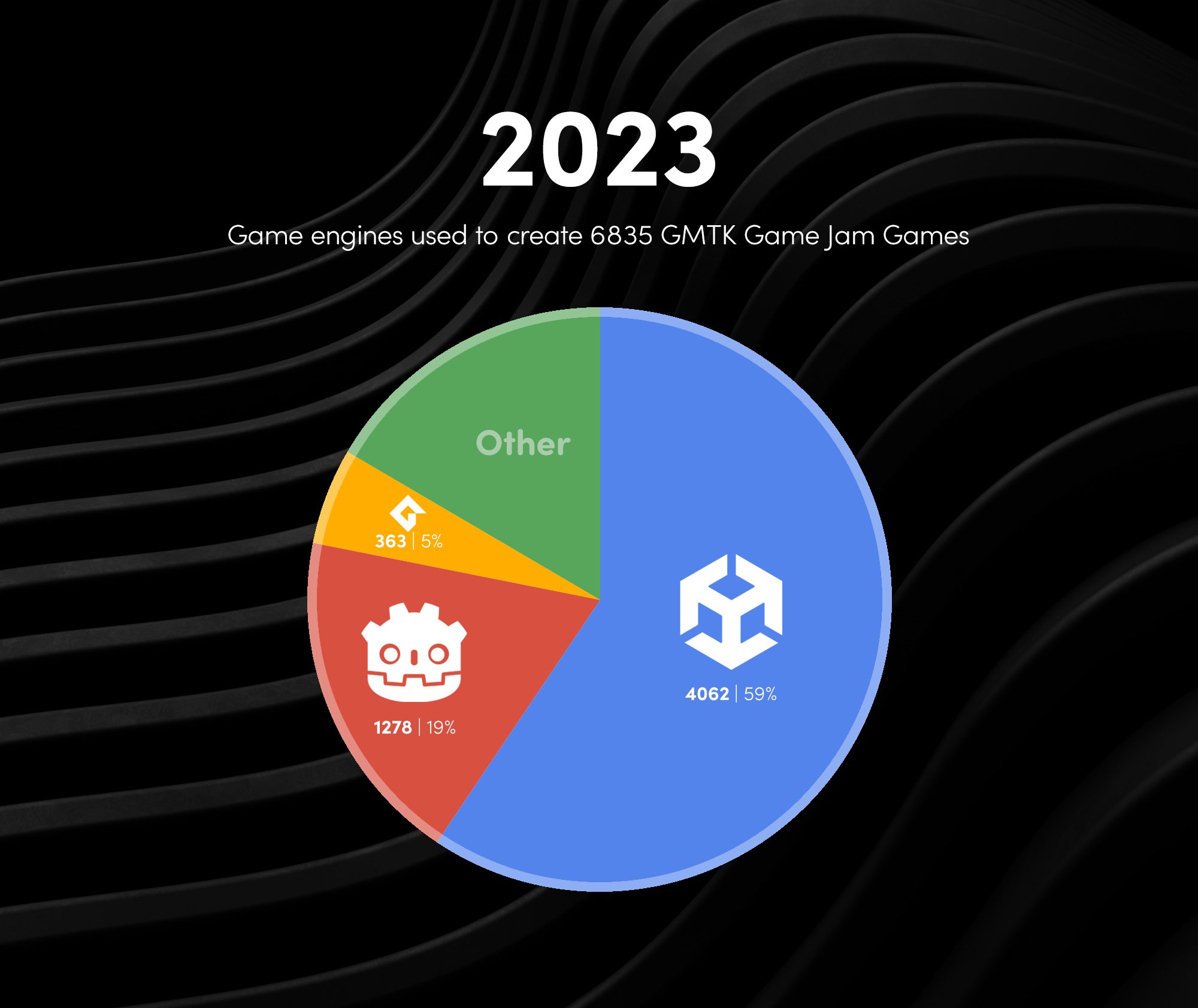 GMTK Jam 2023 engine popularity