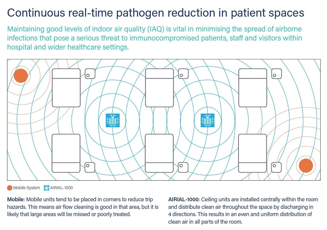 Good to spend time today at a couple of hospital sites discussing benefits the AIRIAL-1000 can bring, in line with recent <a href="/NHSEngland/">NHS England</a> guidance;
england.nhs.uk/long-read/appl…

DM me if you have ventilation concerns and would like to discuss!

<a href="/InivosGroup/">Inivos</a>