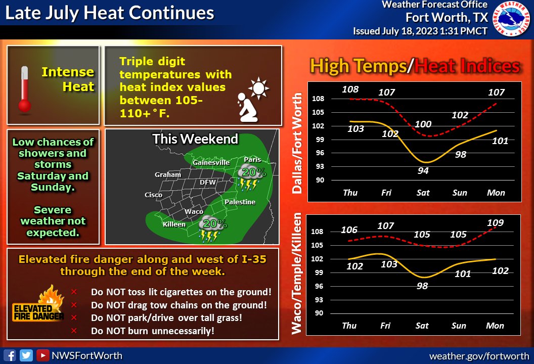 NWS Fort Worth on Twitter "Have outdoor plans this week? Consider