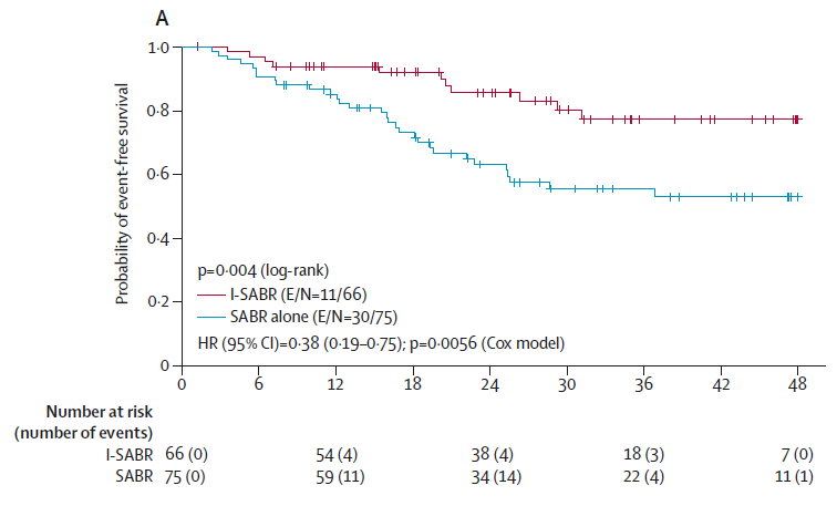 Randomized study published in Lancet today, showing 62% EFS improvement with Nivo + SABR compared with SABR alone in early stage NSCLC. I-SABR is a promising TX option. awbs://authors.elsevier.com/c/1hRV5V-4XL3dJ @IASLC @MDAndersonNews @TheLancet @ACKoongMDPhD @StephenVLiu