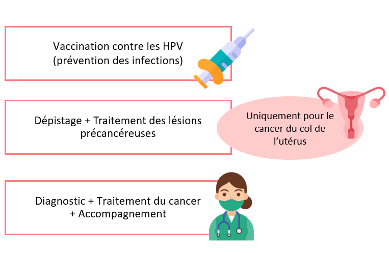 lyma225's tweet photo. Sais-tu que 100 % des  Cancers de cols de l'utérus sont liés aux Papillomavirus (HPV)?
Connais-tu le HPV? 
On en parle un peu?
#Civ225 
#CoLCC
#LymaS https://t.co/pGsqrEkH5O