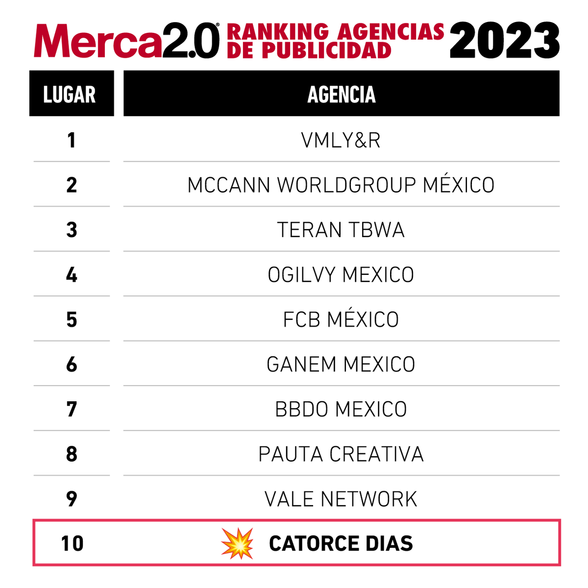 CATORCEDIAS's tweet photo. SOMOS TOP TEN del ranking anual de agencias de publicidad del prestigioso medio @Merca20.
Gracias a todas las personas que integran nuestra organización y las que trabajan del lado de las marcas.
¡Y felicidades a las 110 agencias que componen este ranking!
#HackTheFact https://t.co/2wSHHjgeEN