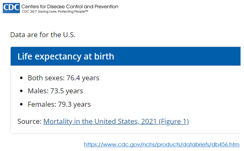 U.S. life expectancy declined to 76.4 years, the shortest it’s been in nearly two decades. https://t.co/jvFvCs5lM4
2 Harvard School of Public Health deans blamed factors like not having health insurance, where someone lives and their race or ethnicity. Nothing about Covid… https://t.co/wY6h6pxQBJ https://t.co/U7JpMMTX87