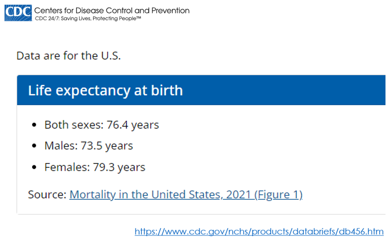 U.S. life expectancy declined to 76.4 years, the shortest it’s been in nearly two decades. https://t.co/jvFvCs5lM4

2 Harvard School of Public Health deans blamed factors like not having health insurance, where someone lives and their race or ethnicity. Nothing about Covid… https://t.co/wY6h6pxQBJ https://t.co/U7JpMMTX87