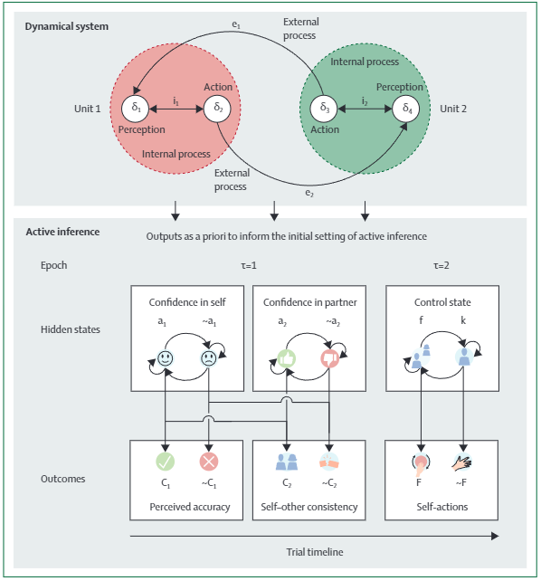 Yafeng_Pan's tweet photo. We propose an interpersonal computational framework that (1) leverages the active inference framework to model aberrant social coordination and (2) incorporates dynamical system models to dissect intrapersonal and interpersonal synchronisation to inform a statistical model. https://t.co/jnWe257gH3