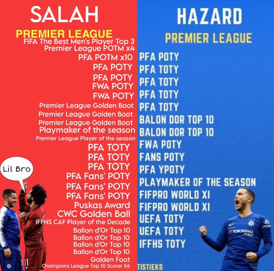 RT @redRiveraa: it’s not a contest. whatsoever. you just want to discredit salah or liverpool. https://t.co/yh9qF0fqq8