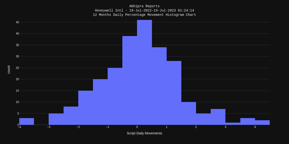 #HoneywellIntl $HON Last 12 months Daily #StockMovement Histogram #Chart
Max downward movement was -3.77%
Max upward movement was 4.3%
Stock majorly moved between -1.29% and 1.25%
Start #investing in #GlobalStocks at bit.ly/3AvEts7 
#Investor