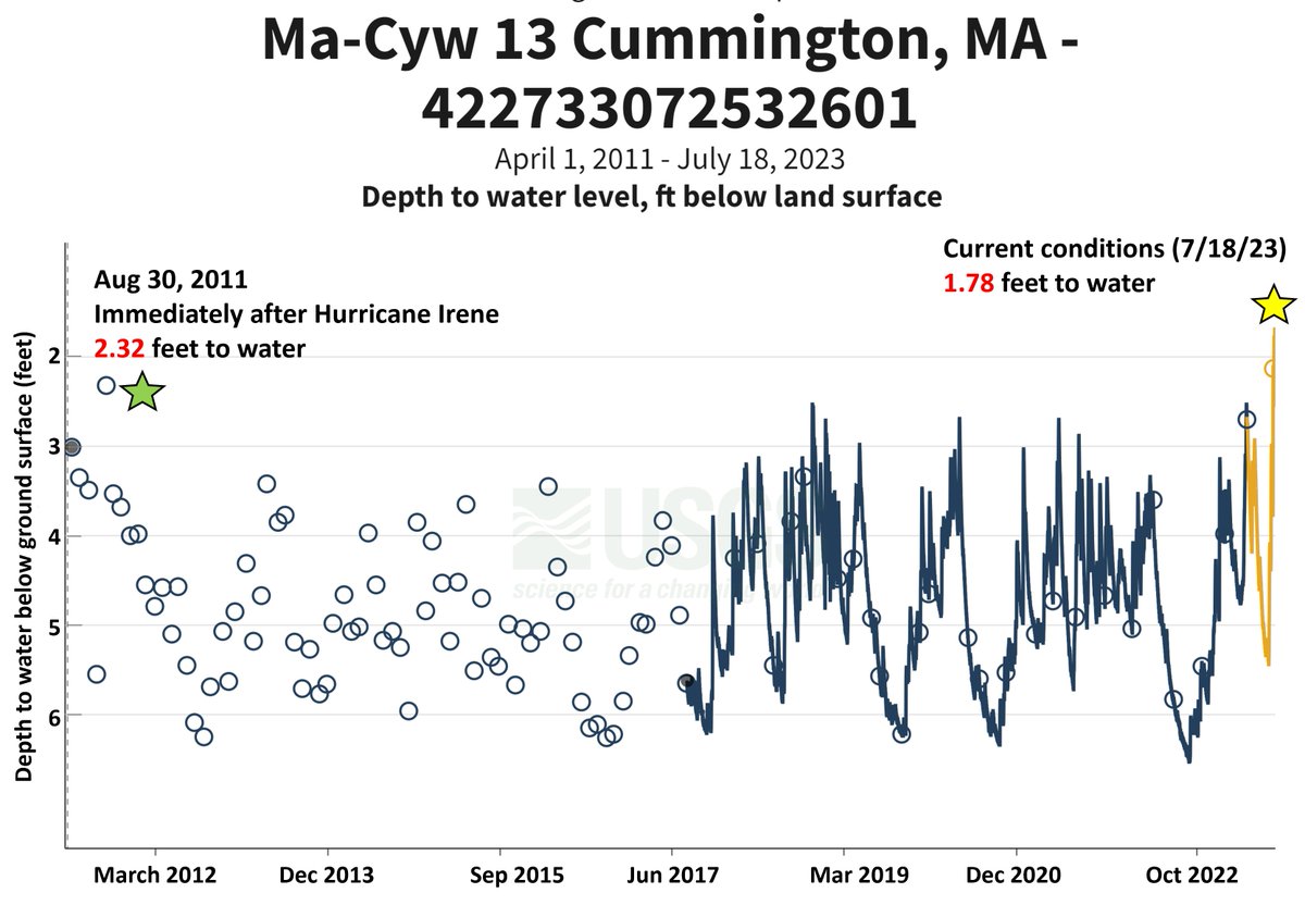 Soggy basement Western Mass? You're not alone. It's really, really wet out there. REALLY. Read about this plot of groundwater elevation below. 🧵