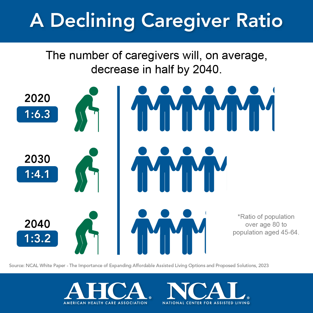 ahcancal's tweet photo. #DYK the number of caregivers will decrease in half by 2040? A staffing mandate doesn't make sense given these projected demographics. We need 21st Century solutions to this 21st Century problem. #HelpUsHire

Read more: https://t.co/Q0IfMlzbX3 https://t.co/DapoPs1ecG