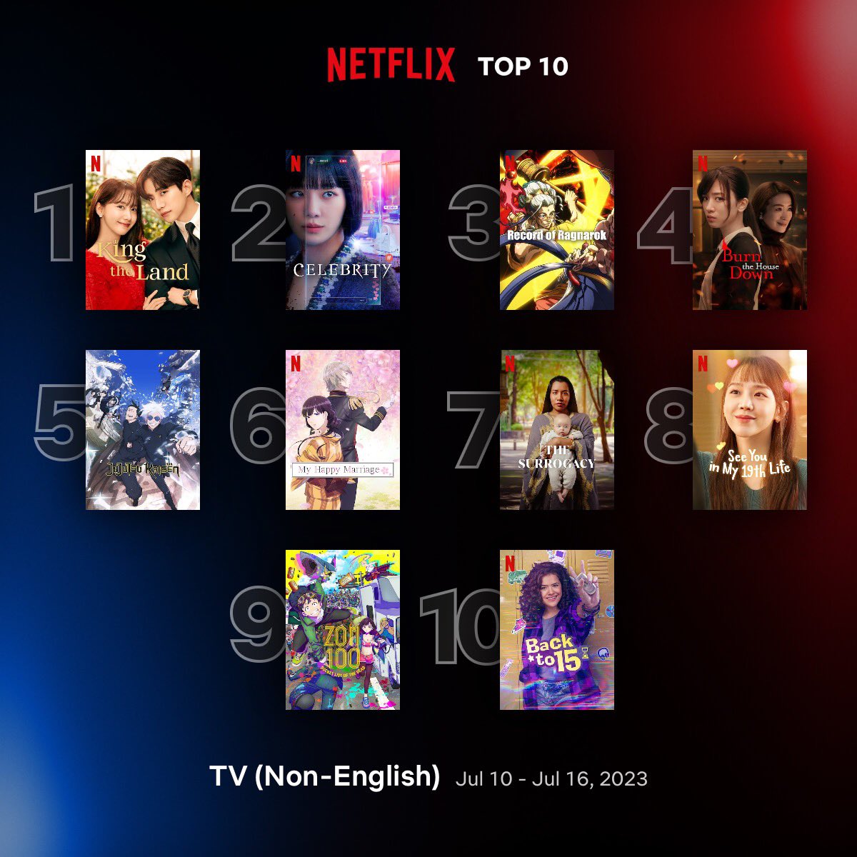 Global Top 10 Non-English TV Series on Netflix between 10 - 16 July:

1. #KingTheLand 🇰🇷
2. #Celebrity 🇰🇷
3. #RecordofRagnarokS2 🇯🇵
4. #BurnTheHouseDown 🇯🇵
5. #JujutsuKaisen S2 🇯🇵
6. #MyHappyMarriage 🇯🇵
7. #TheSurrogacy 🇲🇽
8. #SeeYouInMy19thLife 🇰🇷
9. #Zom100: Bucket List of the…
