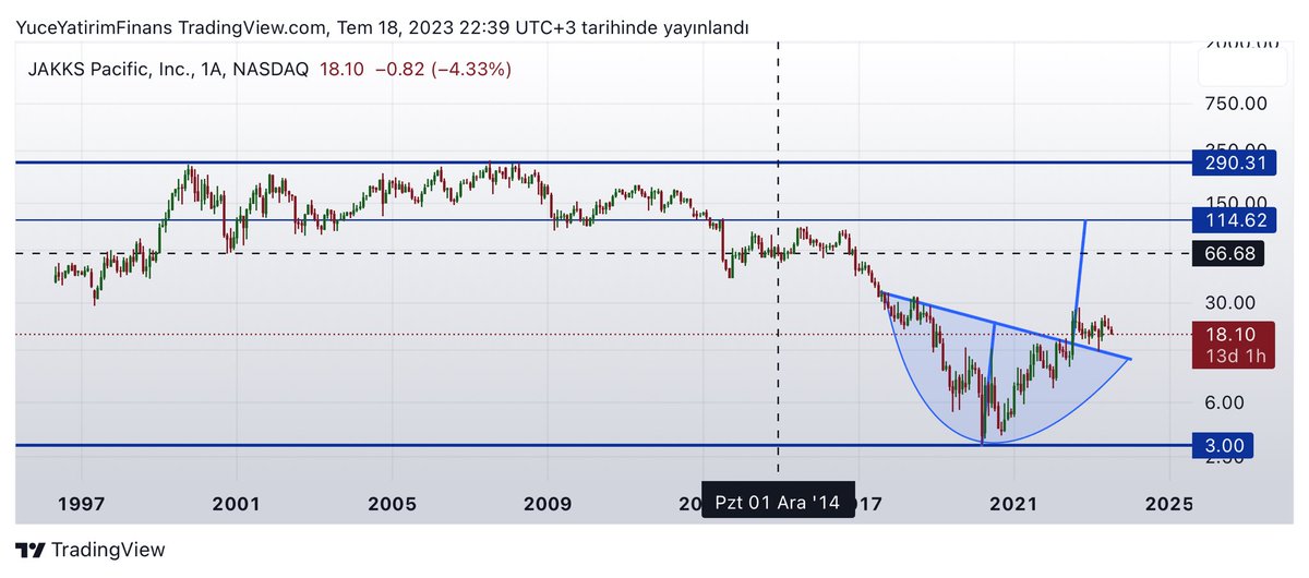yucebrk's tweet photo. #jakk
Jakks Pacific firması 2022 yılında 92 mio usd kâr elde etmiş olup şu anki piyasa değeri 179 mio usd.
Favök değeri 2014 yılında fiyatının 114$ olduğu seviyelerde.
Fakat hisse şu an 18$ 😳 https://t.co/Z4OqQMVKk0