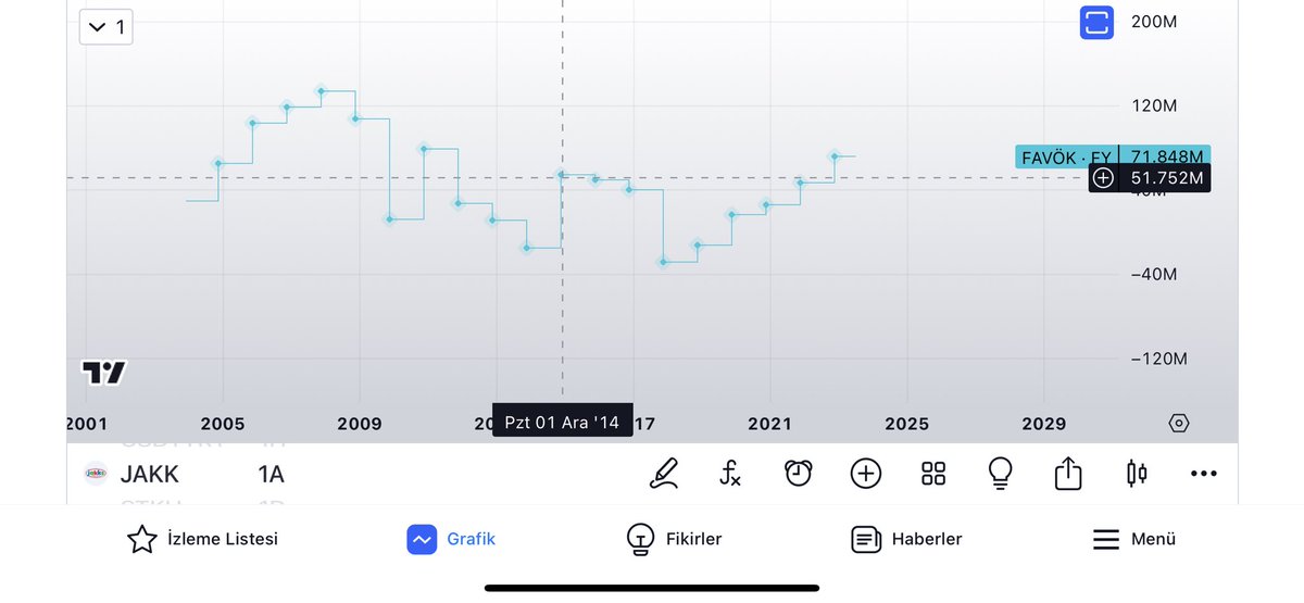 yucebrk's tweet photo. #jakk
Jakks Pacific firması 2022 yılında 92 mio usd kâr elde etmiş olup şu anki piyasa değeri 179 mio usd.
Favök değeri 2014 yılında fiyatının 114$ olduğu seviyelerde.
Fakat hisse şu an 18$ 😳 https://t.co/Z4OqQMVKk0