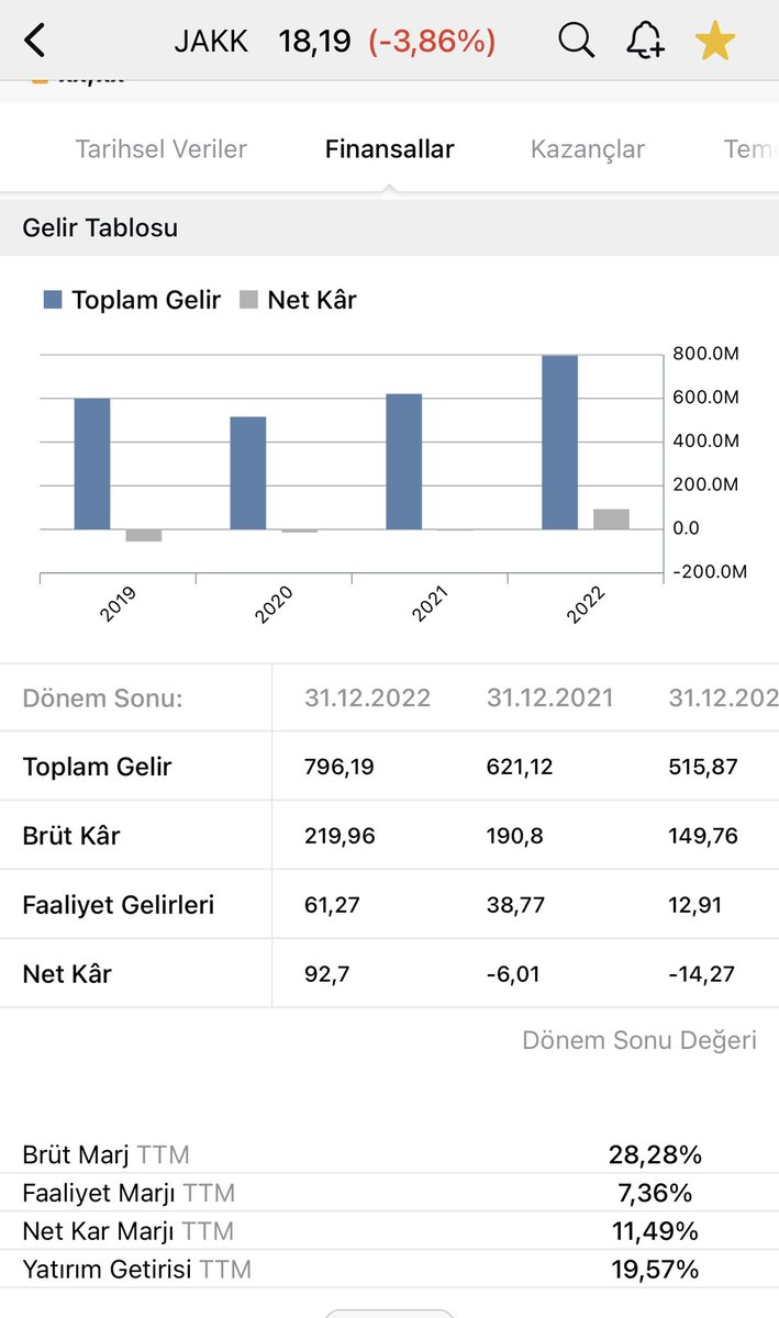 yucebrk's tweet photo. #jakk
Jakks Pacific firması 2022 yılında 92 mio usd kâr elde etmiş olup şu anki piyasa değeri 179 mio usd.
Favök değeri 2014 yılında fiyatının 114$ olduğu seviyelerde.
Fakat hisse şu an 18$ 😳 https://t.co/Z4OqQMVKk0