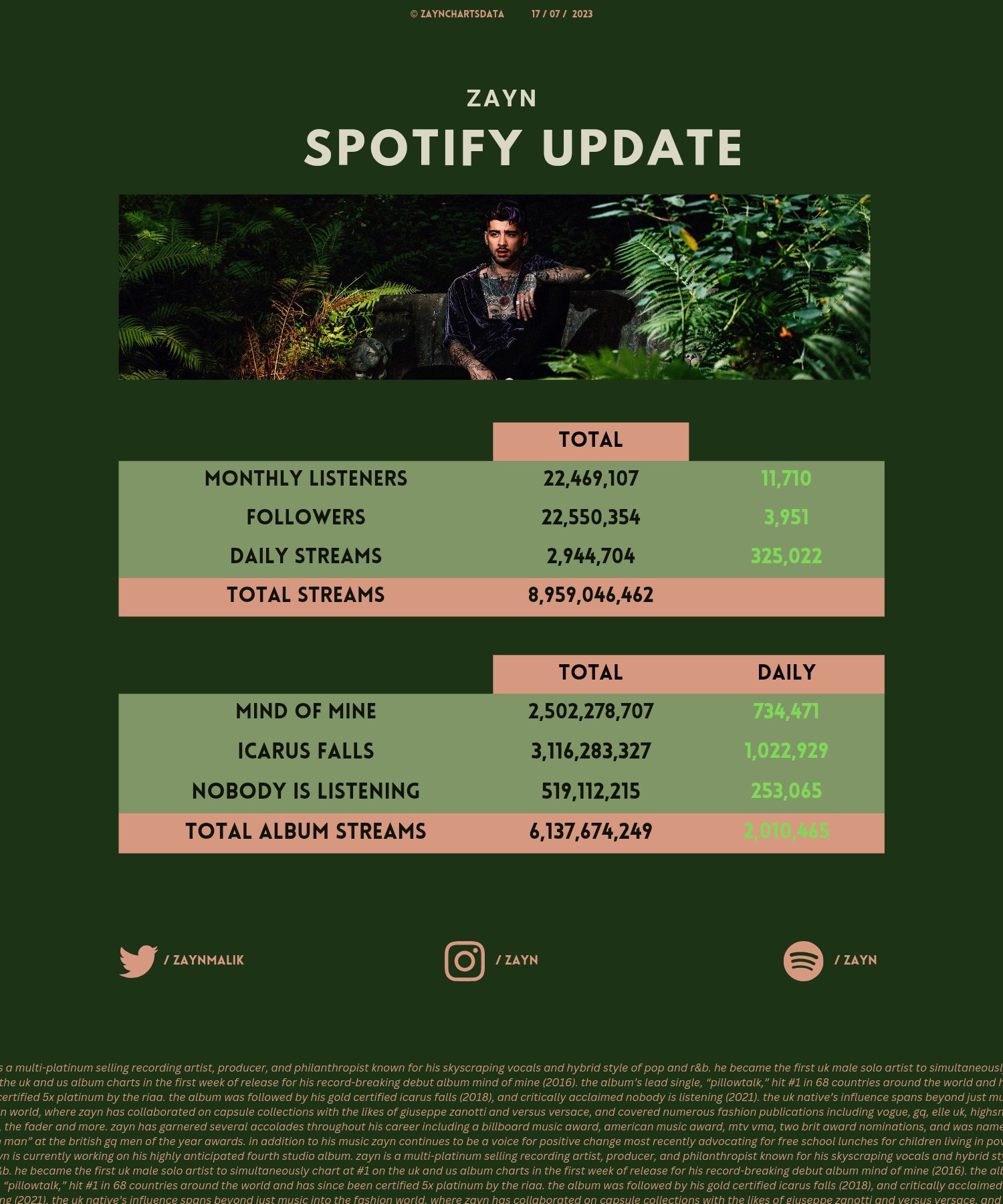 Zayn Chart Data Twitter 