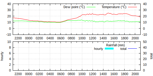 21:00 BST: temperature 18.4°C, humidity 64%, wind SW 2.2 mph ave, 9.2 mph gust, rain 0.0 mm/hr, pressure 1015.6 hPa falling slowly