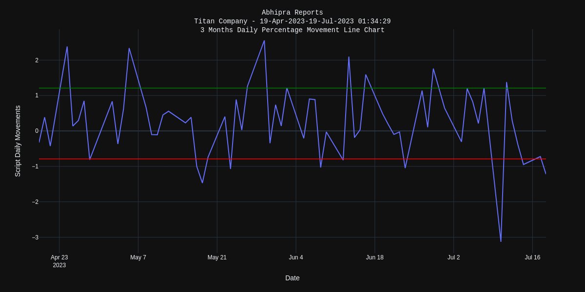 #TitanCompany $TITAN Last 3 months Daily #StockMovement Line #Chart
Max downward movement was -3.13%
Max upward movement was 2.56%
Stock majorly moved between -0.79% and 1.21%
Open account at bit.ly/3uu7Vee and start #investing in #StockMarket #NSE #BSE