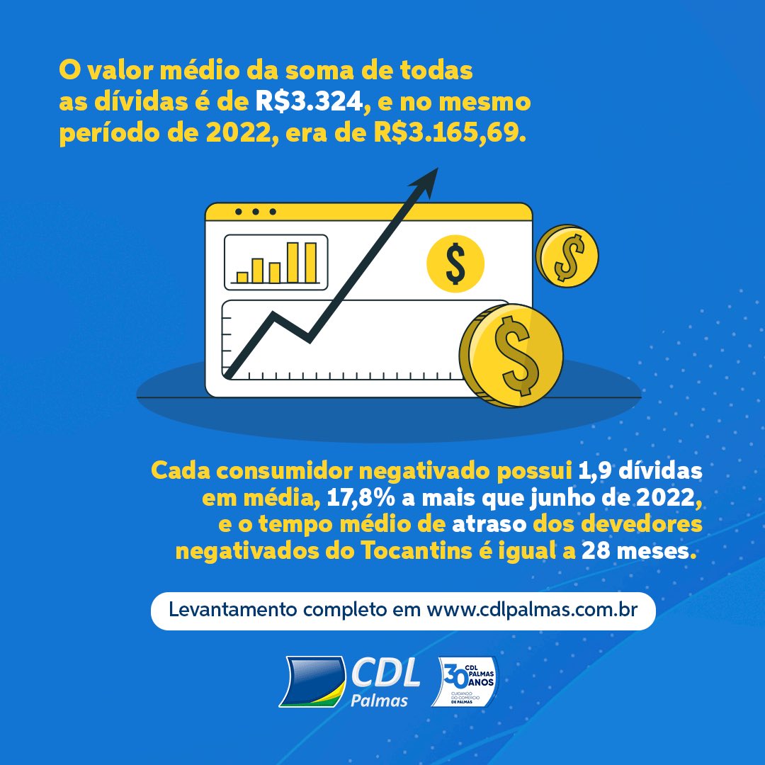 cdldepalmas's tweet photo. Para conferir mais dados da pesquisa, confira a matéria na íntegra acessando o site https://t.co/2suMawALkS. 😉🔗 https://t.co/GPFArGDiP4