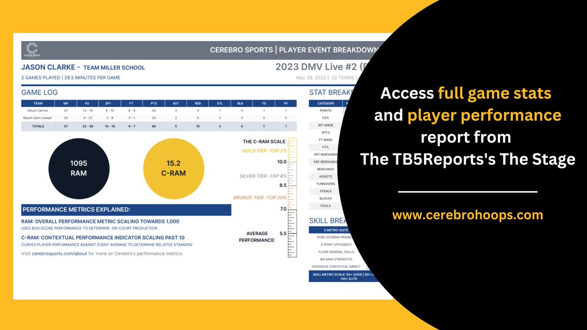 Attention! - Cerebro Sports and @TB5Reports partnered up this past weekend to get all of your games statted from the game film.  It'll take approximately 2 weeks to process. Afterwards, every player will get a report with their stats and efficiency. Visit cerebrohoops.com…