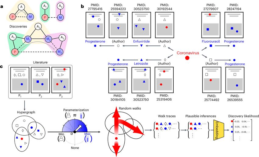 AI is now predicting WHO will make the next great scientific discovery! 😮

Is it you? Read more below:

🔬🚀 A new study published in Nature proposes how AI can accelerate scientific discoveries by creating hypotheses that humans wouldn’t normally consider.

The authors propose