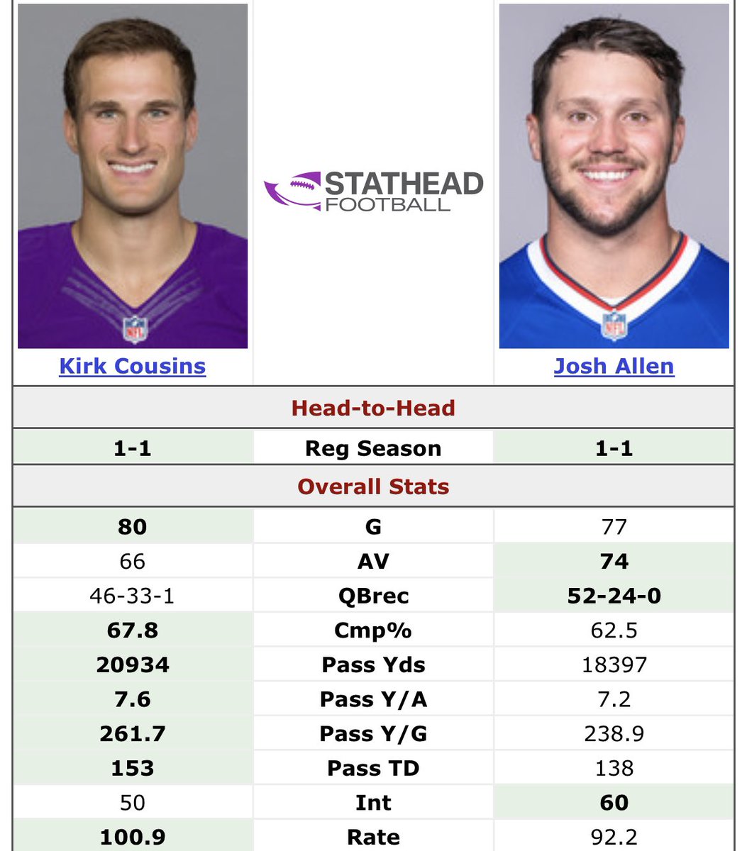 Winnesota18's tweet photo. Guess which quarterback is perceived as not elite and which one is perceived as top 5?
(This is since 2018 btw) https://t.co/KZ7AaXUOsG