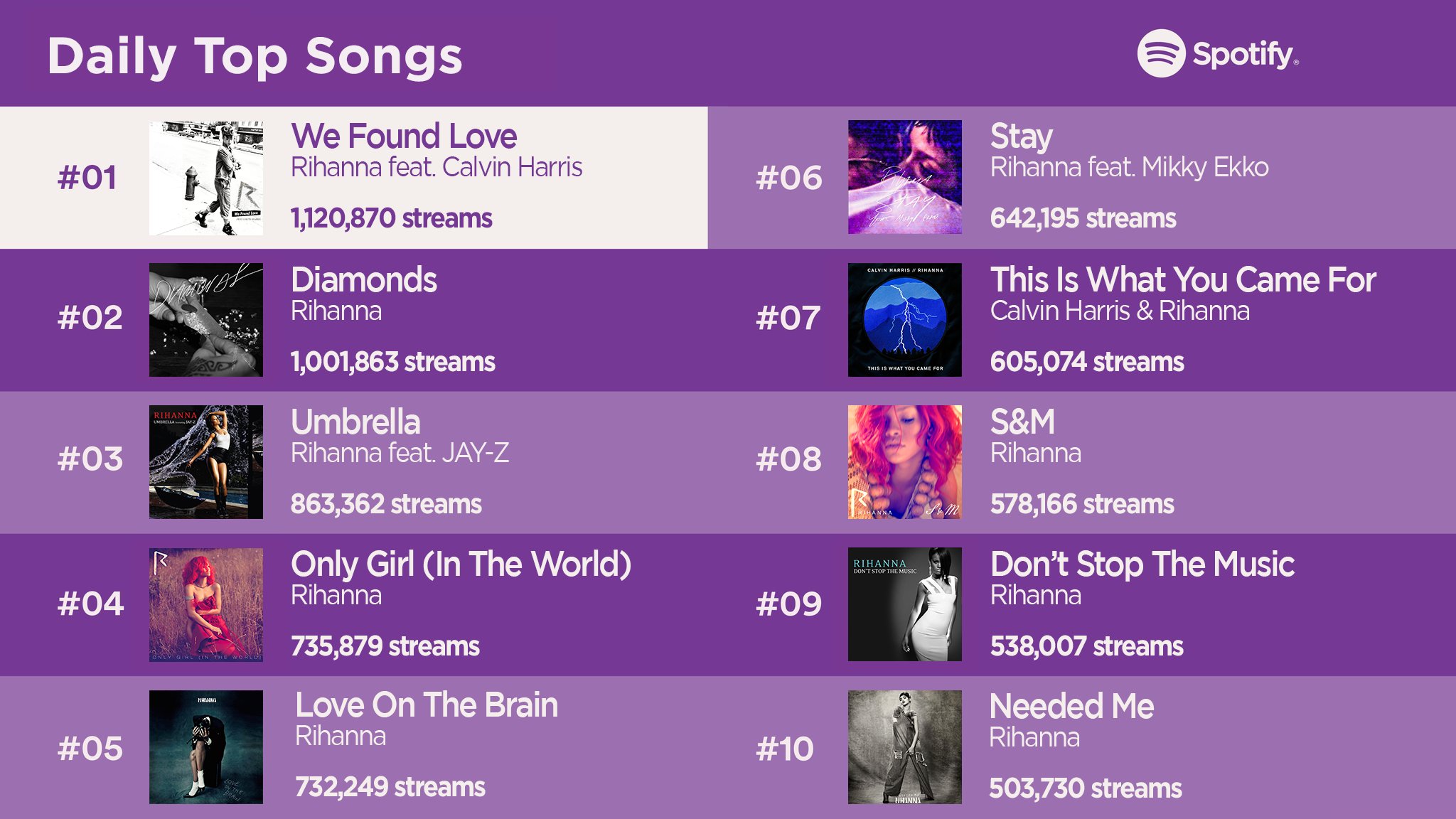 FentyStats On Twitter rihanna s Most Streamed Songs On Spotify fentystats-on-twitter-rihanna-s-most-streamed-songs-on-spotify